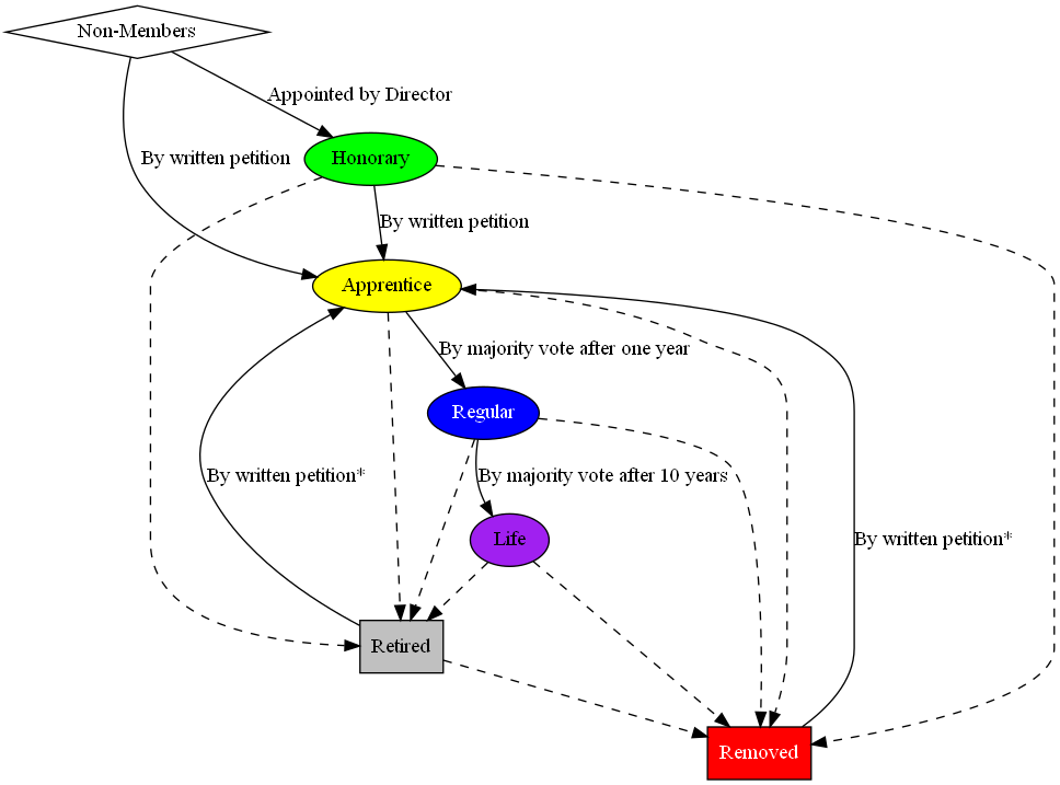 digraph MemberFlow {
    NonMembers [shape=diamond,label="Non-Members"];
    Honorary [fillcolor=green,style=filled]
    Apprentice [fillcolor=yellow,style=filled]
    Regular [fillcolor=blue,style=filled,fontcolor=white]
    Life [fillcolor=purple,style=filled]
    Retired [shape=rectangle,fillcolor=gray,style=filled];
    Removed [shape=rectangle,fillcolor=red,style=filled,fontcolor=white];

    NonMembers -> Honorary [label="Appointed by Director"];
    Honorary -> Apprentice [label="By written petition"];
    NonMembers -> Apprentice [label="By written petition"];
    Apprentice -> Regular [label="By majority vote after one year"];
    Regular -> Life [label="By majority vote after 10 years"];
    Retired -> Apprentice [label="By written petition*"]
    Removed -> Apprentice [label="By written petition*"]

    Honorary -> Retired [style=dashed];
    Apprentice -> Retired [style=dashed];
    Regular -> Retired [style=dashed];
    Life -> Retired [style=dashed];

    Honorary -> Removed [style=dashed];
    Apprentice -> Removed [style=dashed];
    Regular -> Removed [style=dashed];
    Life -> Removed [style=dashed];
    Retired -> Removed [style=dashed];
}